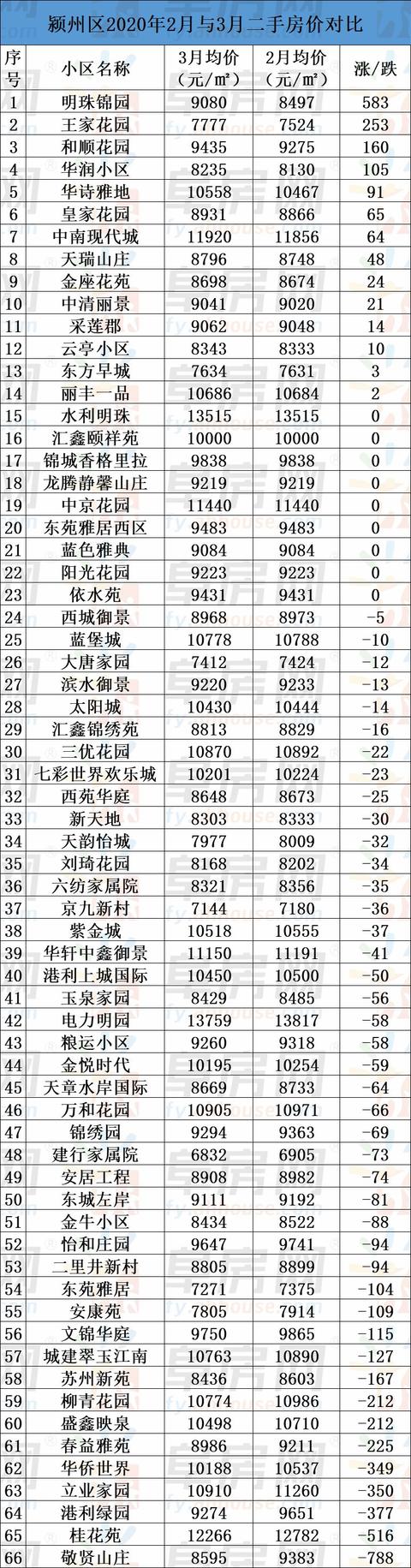 整体均价微涨！阜阳市区235家小区二手房价格
